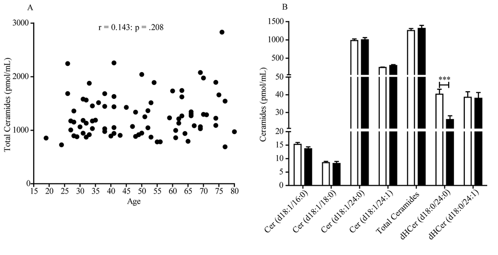 Scatter plot of plasma ceramide concentrations in men aged 19 to 80 years. (A) Total ceramide levels in 80 male subjects included in the study. Pearson’s correlation is considered statistically signiﬁcant at p B) Average levels of individual ceramide species in men aged 19-54 years (n = 48, open bars) and 55-80 years (n = 32, closed bars). Results are expressed as mean ± SEM. *p p p t-test.