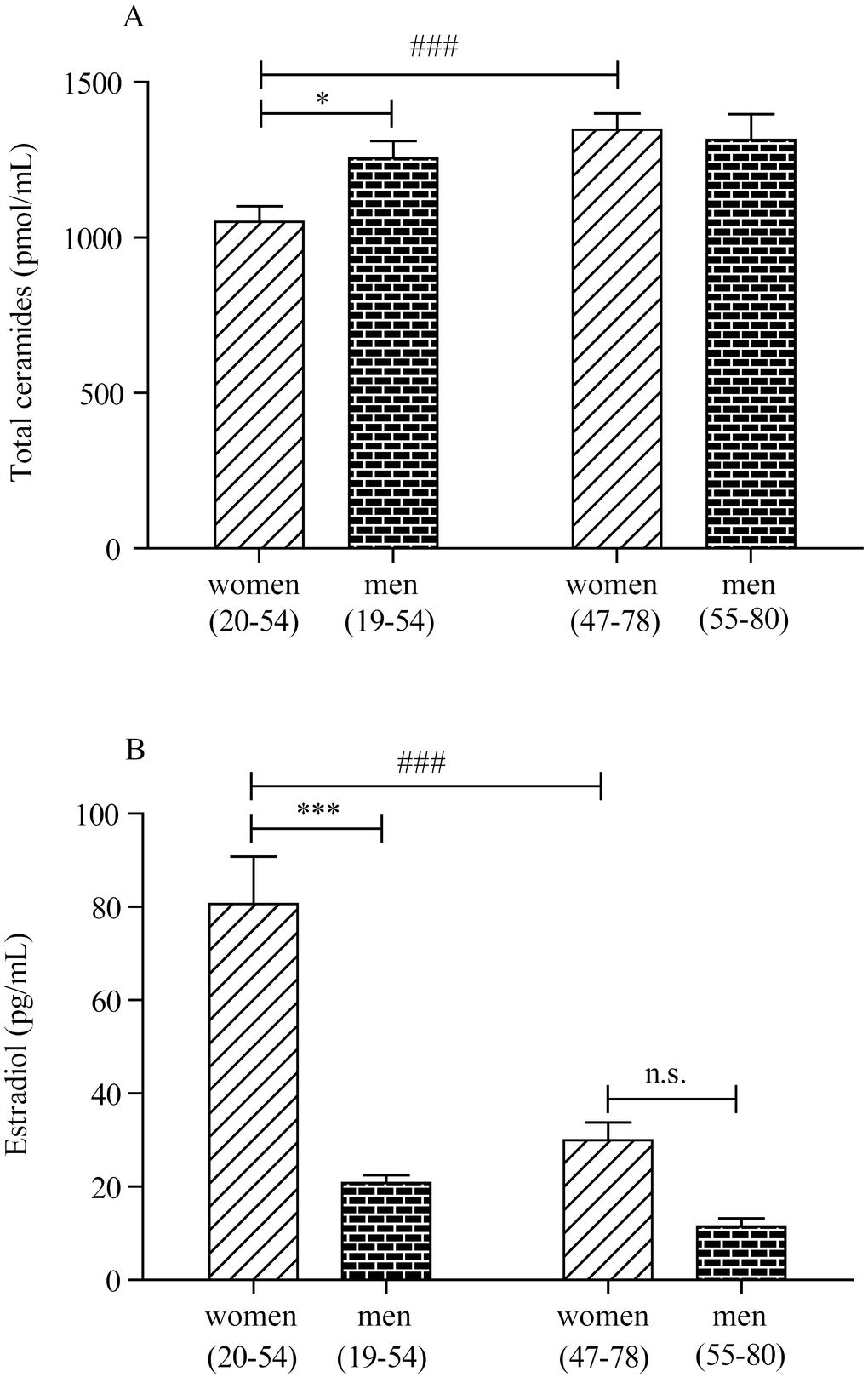 Plasma ceramide and estradiol concentrations in men and women. (A) Plasma ceramide levels in, left, pre-menopausal women (20-54 years, n = 44) and age-matched men (19-54 years, n = 48) and, right, post-menopausal women (47-78 years, n = 40) and age-matched men (55-80 years, n = 32). (B) Plasma estradiol levels in, left, pre-menopausal women (20-54 years, n = 44) and age-matched men (19-54 years, n = 48) and, right, post-menopausal women (47-78 years, n = 40) and age-matched men (55-80 years, n = 32). *p p p p p p 