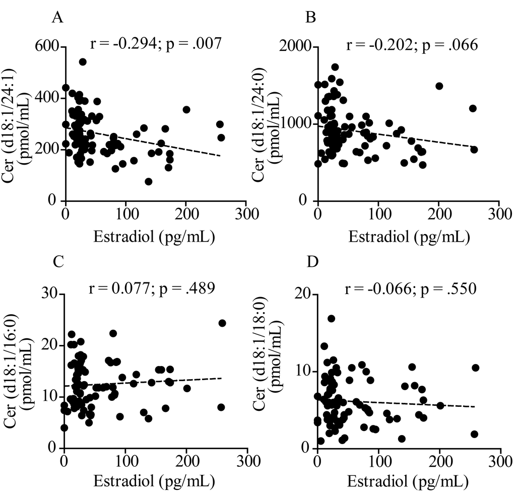 Pearson’s correlation analysis between estradiol and levels of various ceramide species in plasma from 84 women aged 20 to 78 years. (A) Ceramide (d18:1/24:1); (B) Ceramide (d18:1/24:0); (C) Ceramide (d18:1/16:0); (D) Ceramide (d18:1/18:0). Correlation is considered statistically signiﬁcant at p 