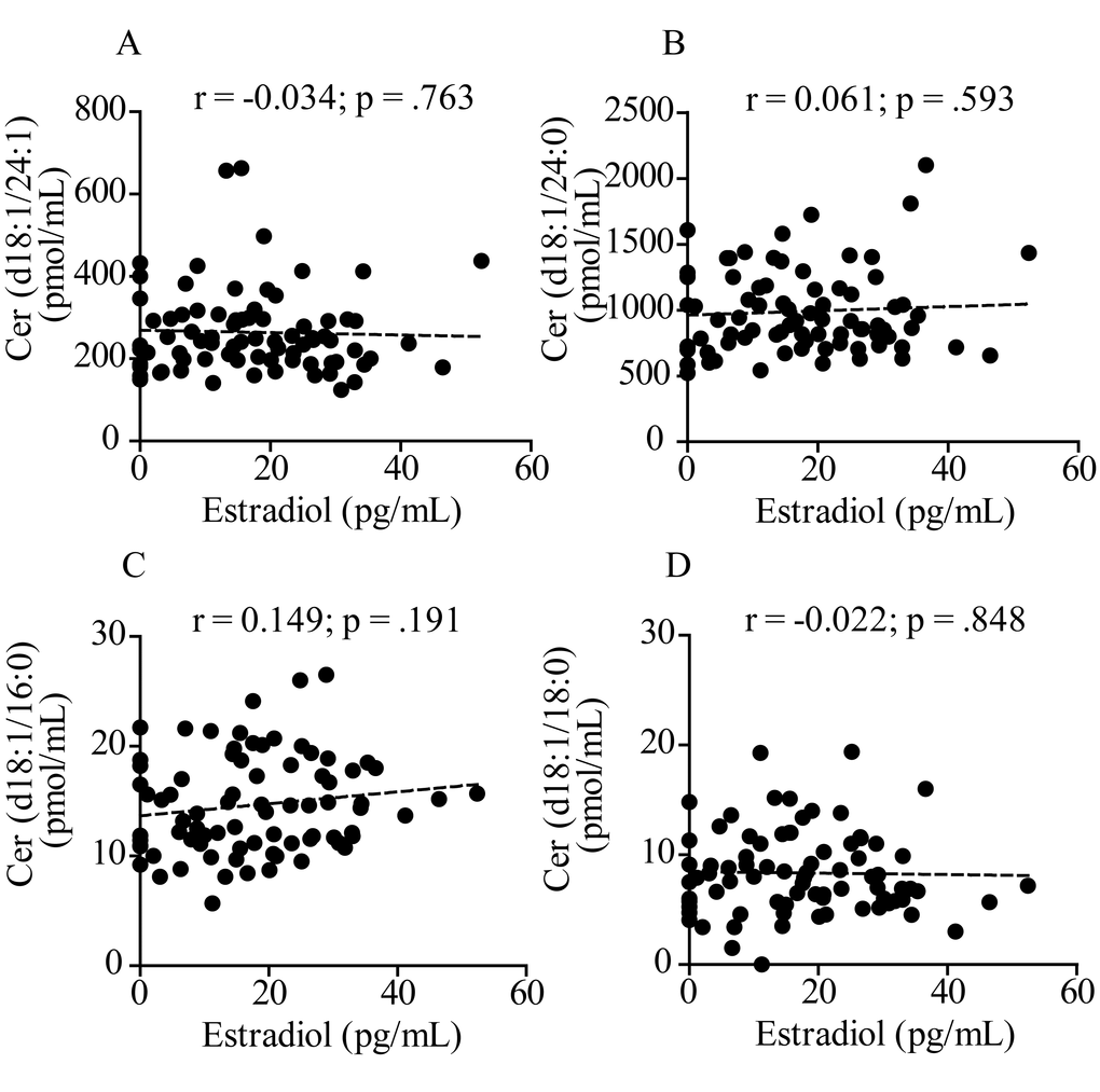 Pearson’s correlation analysis between estradiol and levels of various ceramide species in plasma from 80 men aged 19 to 80 years. (A) Ceramide (d18:1/24:1); (B) Ceramide (d18:1/24:0); (C) Ceramide (d18:1/16:0); (D) Ceramide (d18:1/18:0). Correlation is considered statistically signiﬁcant at p 