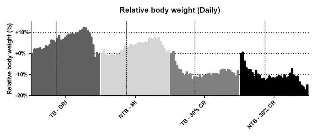 Daily body weight throughout the experiment. Grouped histograms depicting the mean daily bodyweights per group in C26 tumor-bearing (TB) male CD2F1 mice with ad libitum access to chow (dietary reference intake [DRI], n = 10); C26 TB mice on a 30% caloric restriction (CR, n = 10) diet; non-tumor bearing (NTB) mice with matched intake (MI, n = 10); NTB mice on a 30% caloric restriction (n = 10). The vertical dashed lines indicate the timepoint in the experiment in which tumor inoculation was performed in tumor-bearing groups. The vertical bars indicate daily measurements of body weight, ranging from day 0 to 35, for each specified group. Bodyweight was normalized to each animal’s body weight on day 0 and is expressed as the percental difference. Following initiation of 30% CR a rapid decline in body weight was observed prior to tumor inoculation, -10.5% for C26 TB 30% CR mice and -10.6% for NTB 30% CR mice (p t-test), whereas C26 TB 30% CR mice had a steady bodyweight in this phase of the experiment. NTB MI mice experienced a 6.4% drop in body weight (p = 0.002, paired-sample t-test) and NTB 30% CR mice experienced a 7.6% drop in body weight (p = 0.004, paired-sample t-test) preceding sacrifice.