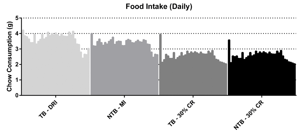 Daily food intake throughout the experiment. Grouped histograms depicting the mean daily food intake per group in C26 tumor-bearing (TB) male CD2F1 mice with ad libitum access to chow (dietary reference intake [DRI], n = 10); C26 TB mice on a 30% caloric restriction (CR, n = 10) diet; non-tumor bearing (NTB) mice with matched intake (MI, n= 10); NTB mice on a 30% caloric restriction (n = 10). The vertical bars indicate daily measurements of food intake, ranging from day 0 to 35, for each specified group. Food intake is expressed as grams (g). Food intake of C26 TB DRI mice decreased in the final days preceding sacrifice from 3.8 g to 2.9 g (p = 0.0002, paired-sample t-test). Consequently, food intake decreased in the other groups accordingly.