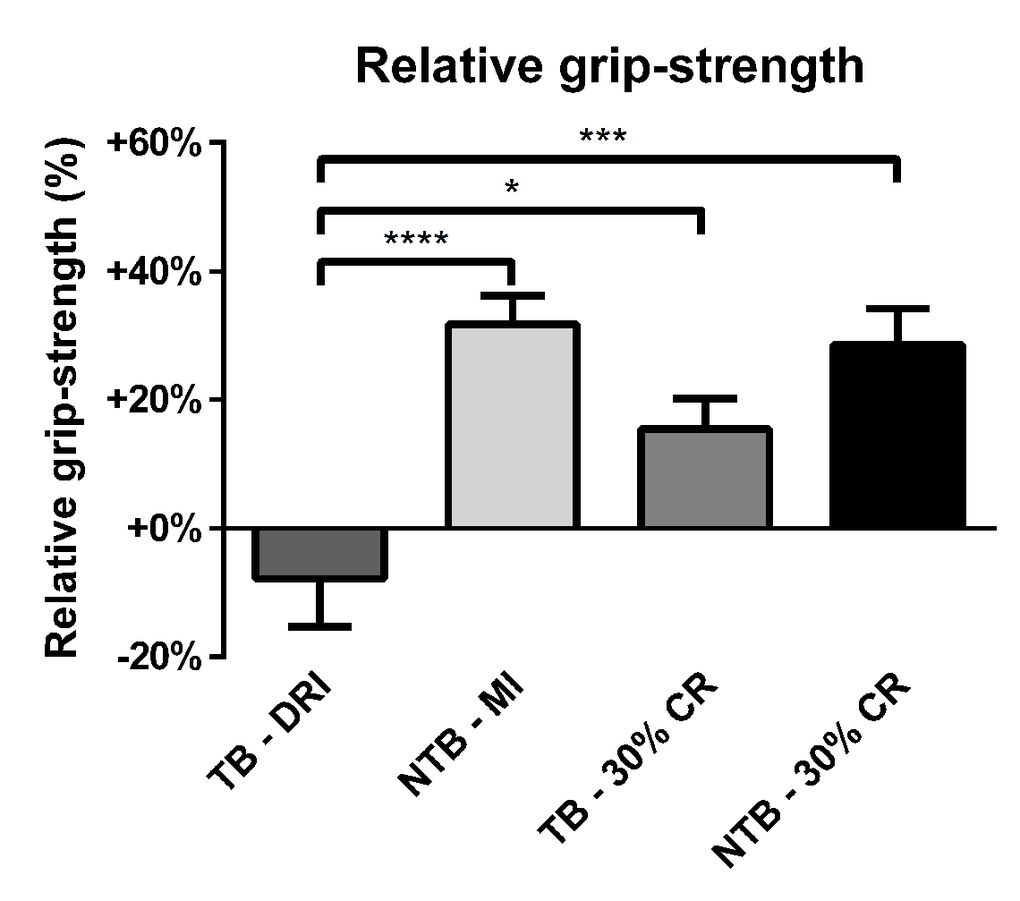 Relative grip-strength at the end of the experiment. Bar graphs depicting the mean ± SEM for final grip-strength normalized to starting grip-strength in C26 tumor-bearing (TB) male CD2F1 mice with ad libitum access to chow (dietary reference intake [DRI], n = 10); C26 TB mice on a 30% caloric restriction (CR, n = 10) diet; non-tumor bearing (NTB) mice with matched intake (MI, n = 10); NTB mice on a 30% caloric restriction (n = 10). Multiple group comparisons were done by one-way ANOVA with a Bonferroni’s post hoc test. All groups were compared against TB – DRI mice. Asterisk brackets are displayed for significant results only. * p 