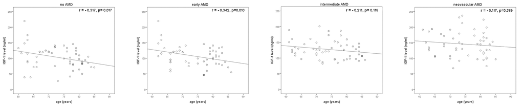 Correlations between IGF-1 levels and age in four groups.