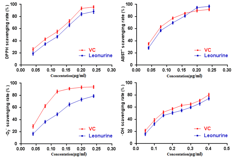 Effect of leonurine on antioxidant activity in vitro. (A) DPPH scavenging assay. (B) ABTS+ scavenging assay. (C) O2· scavenging assay. (D)·OH scavenging assay. The data are expressed as means ± SD (n = 5).