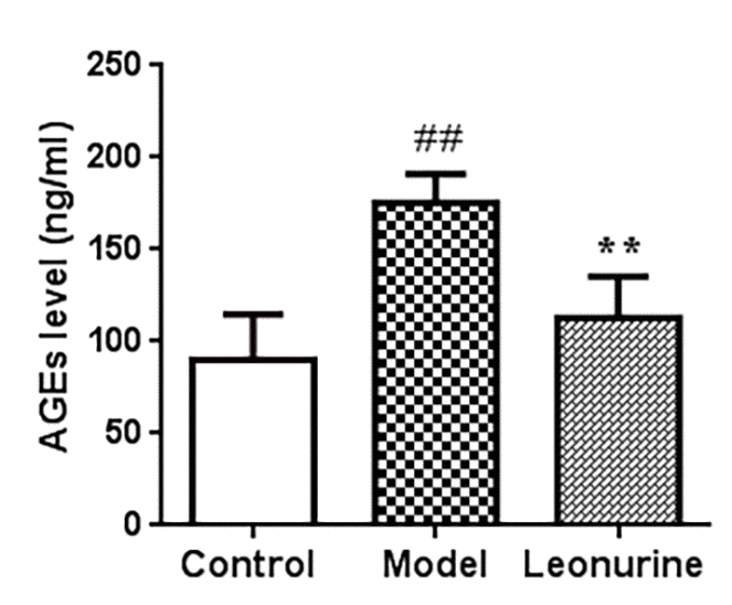 Effect of leonurine on the AGEs level in serum of mice. Data are presented as mean±SD from each group(n=12, mean±SD). #P ##P P P 