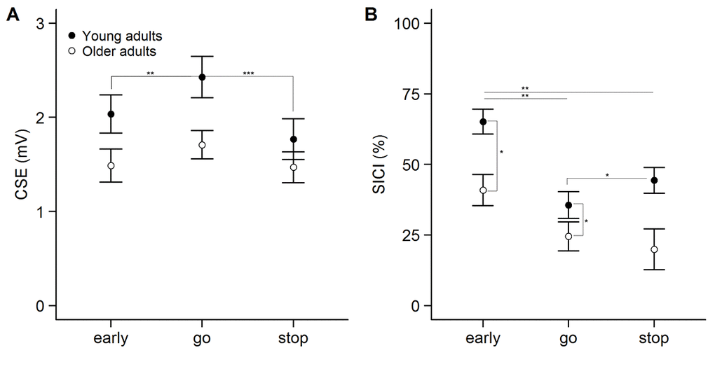 Modulation of corticospinal excitability (CSE, panel A) and short-interval intracortical inhibition (SICI, panel B) across the three conditions in the SICI session. Statistically significant differences in the interaction term are described in the main text. CSE is measured as unconditioned motor evoked potential (MEP) amplitude. Inhibition was calculated as follows: [1 – (MEPCS + TS / MEPTS)] * 100. Error bars represent standard error of mean. ***p