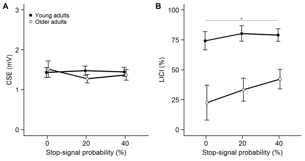 Modulation of corticospinal excitability (CSE, panel A) and long-interval intracortical inhibition (LICI, panel B) as a function of stop-signal probability (SSP) in the LICI session. CSE is measured as unconditioned motor evoked potential (MEP) amplitude. Inhibition was calculated as follows: [1 – (MEPCS + TS / MEPTS)] * 100. Untransformed LICI values are presented. Error bars represent standard error of mean. ***p