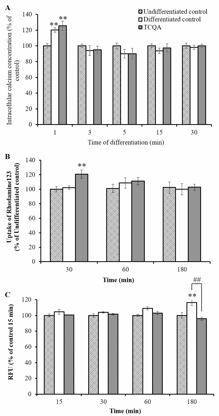 The effect of 3,4,5-triCaffeoylquinic acid (TCQA) on intracellular Ca2+ levels, mitochondrial function, and intracellular reactive oxygen species (ROS) levels at very early phase of human neural stem cell (hNSCs) differentiation