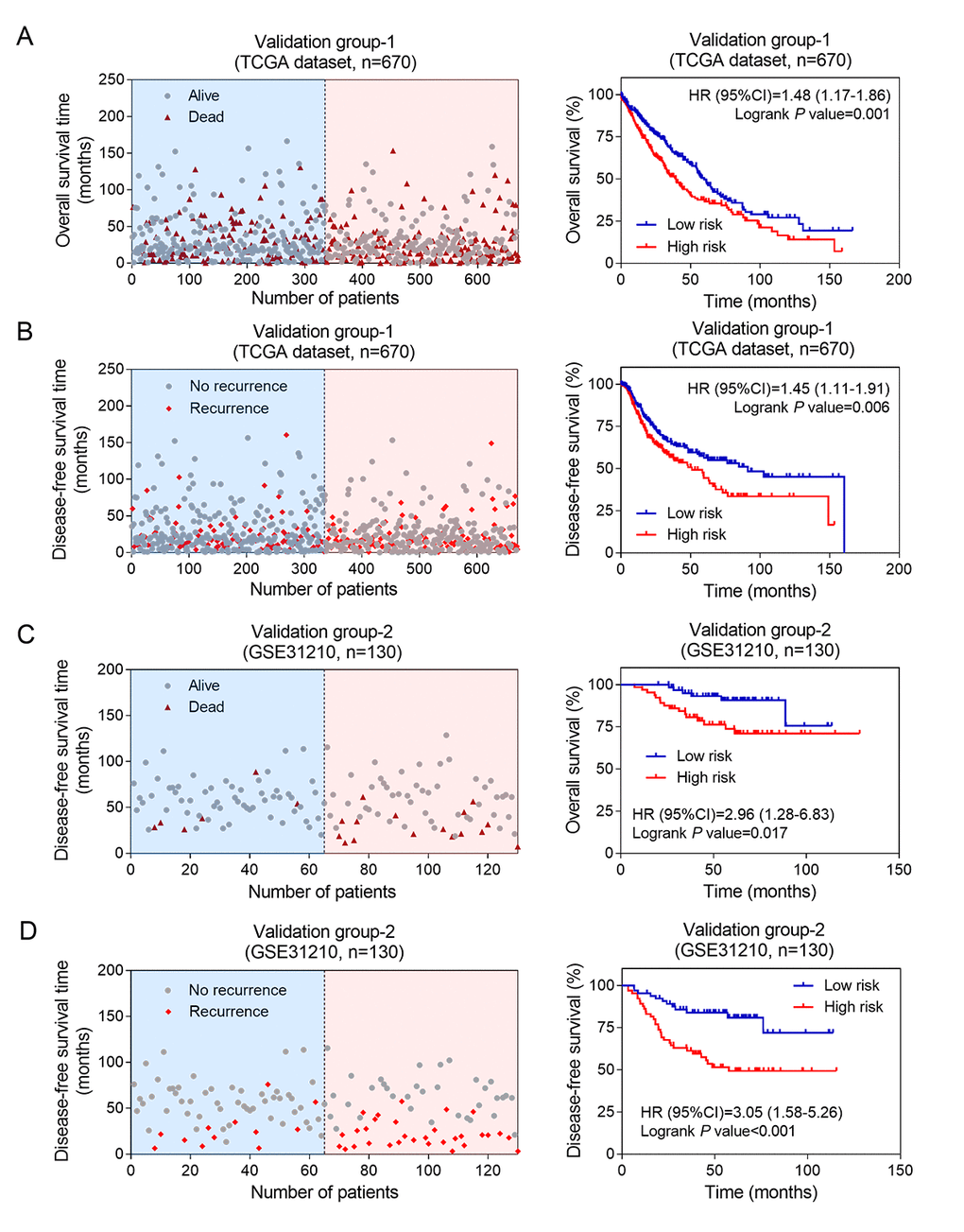The prognostic values of eight-lncRNA signature in two independent validation groups. Kaplan-Meier analysis indicated that patients in the high-risk (n = 335) subgroup exhibited significantly poorer OS (A) and DFS (B) than the low-risk subgroup (n = 335) in validation group-1; Kaplan-Meier analysis indicated that patients in the high-risk (n = 335) subgroup exhibited significantly poorer OS (C) and DFS (D) than the low-risk subgroup (n = 335) in validation group-2. The left side shows the distribution of risk scores based on eight-lncRNA in corresponding survival status and recurrence in the two validation groups.