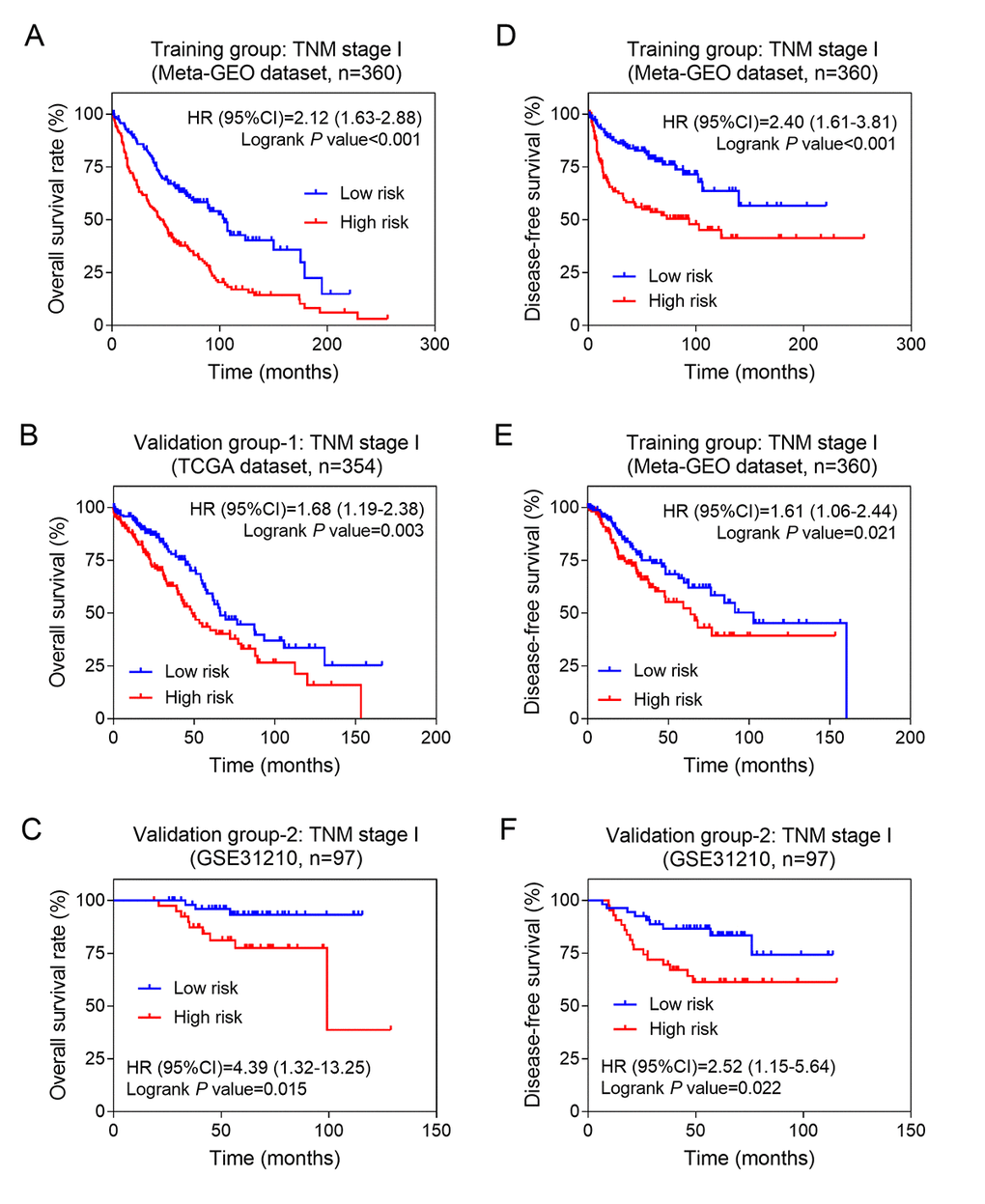 The eight-lncRNA signature was associated with prognosis in stage I patients. Kaplan-Meier analysis of the overall survival of patients with stage I in training group (A), validation group-1 (B) and validation group-2 (C); Kaplan-Meier analysis of the disease-free survival of patients with stage I in training group (D), validation group-1 (E) and validation group-2 (F).