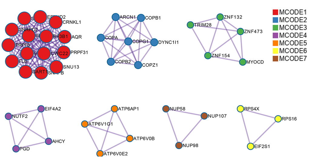 Protein-protein interaction network for top significant survival-associated AS events. Nodes in the network represent corresponding genes of top significant survival-associated AS events. Gene that clustered in the same MCODE component was unified in one color.