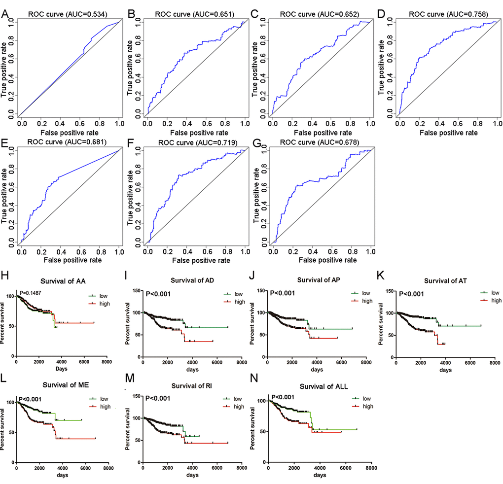 tROC curves and Kaplan-Meier survival curves seven PI models. (A) tROC curve for PI-AA model (AUC=0.534). (B) tROC curve for PI-AD model (AUC=0.651). (C) tROC curve for PI-AP model (AUC=0.652). (D) tROC curve for PI-AT model (AUC=0.758). (E) tROC curve for PI-ME model (AUC=0.681). (F) tROC curve for PI-RI model (AUC=0.719). (G) tROC curve for PI-ALL model (AUC=0.678). (H) Kaplan-Meier survival curves for PI-AA model (P=0.1487). Average OS time in low and high risk group was 2762 and 4713 days, respectively. (I) Kaplan-Meier survival curves for PI-AD model (PJ) Kaplan-Meier survival curves for PI-AP model (PK) Kaplan-Meier survival curves for PI-AT model (PL) Kaplan-Meier survival curves for PI-ME model (PM) Kaplan-Meier survival curves for PI-RI model (PN) Kaplan-Meier survival curves for PI-ALL model (P