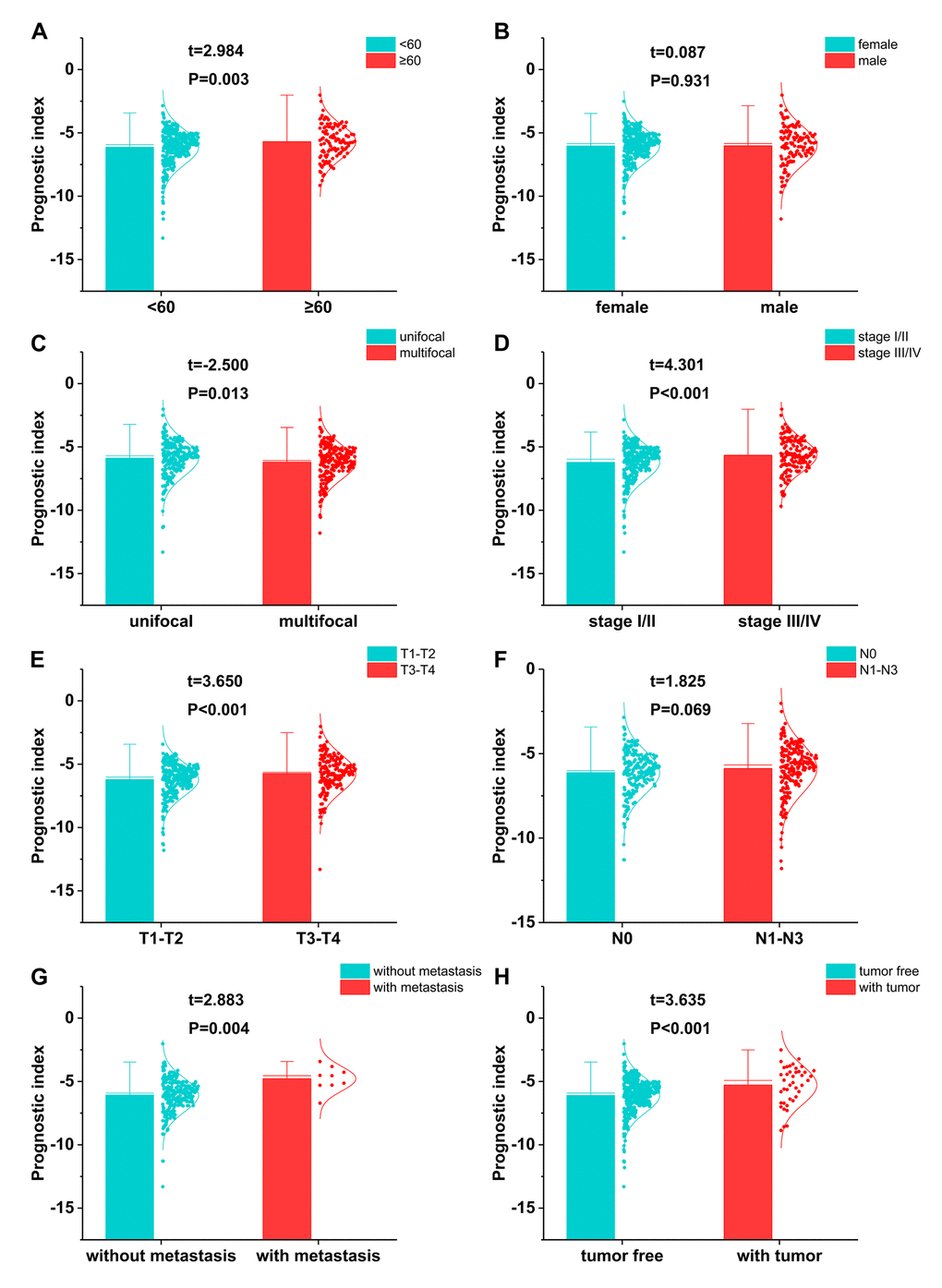 The relationships between the immune-based prognostic index and (A) age; (B) gender; (C) number of lesions; (D) tumor stage; (E) T stage; (F) lymph node metastasis; (G) distant metastasis; and (H) tumor burden.