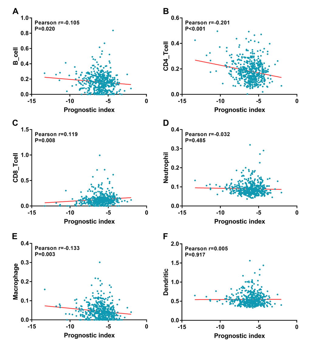 Relationships between the immune-related prognostic index and infiltration abundances of six types of immune cells. The correlation was performed by using Pearson correlation analysis. (A) B cells; (B) CD4 T cells; (C) CD8 T cells; (D) neutrophils; (E) macrophages; and (F) dendritic cells.