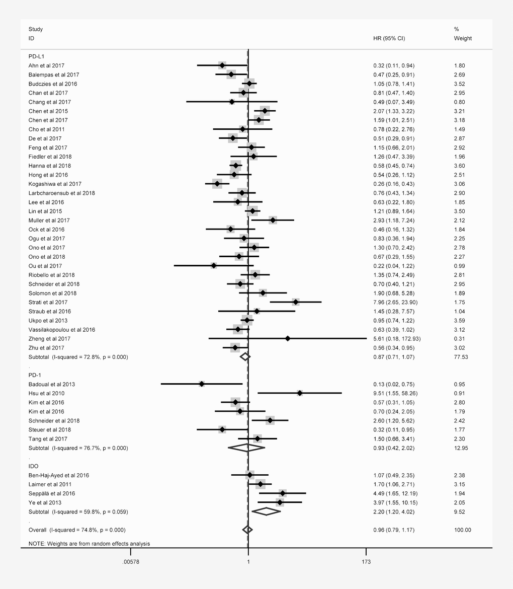 Overall forest plot of stratified analysis based on the type of molecule for the association of immune checkpoint molecules with OS.