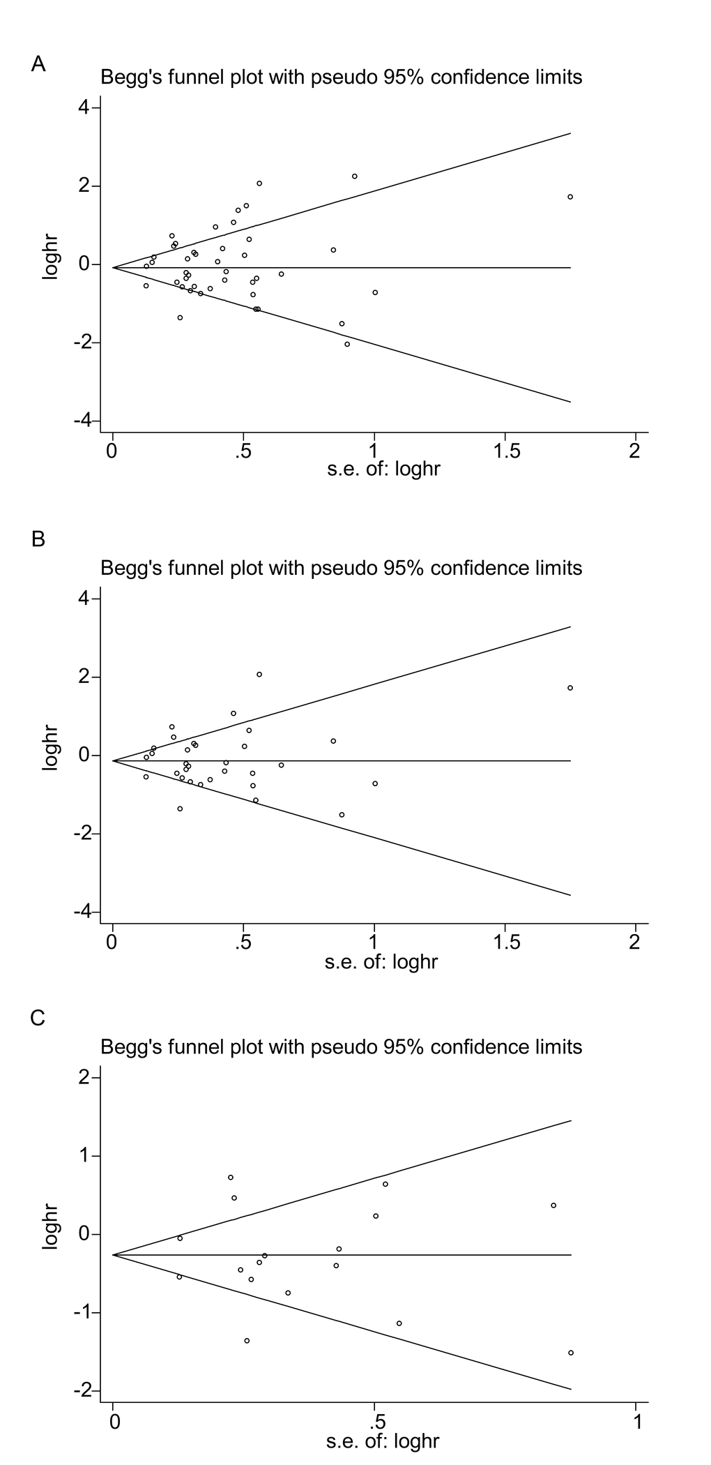 Begg’s funnel plots of publication bias on the relationships between immune checkpoint molecules and OS in all studies (A), PD-L1-associated studies (B) and high-quality studies on PD-L1 (C).