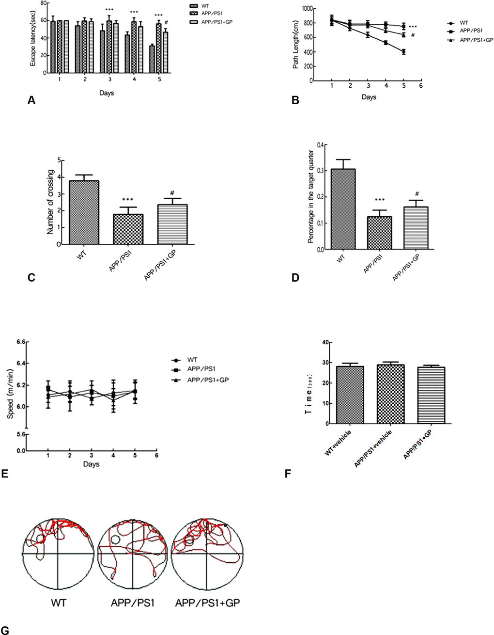 Geniposide improves learning and memory in APP/PS1 mice