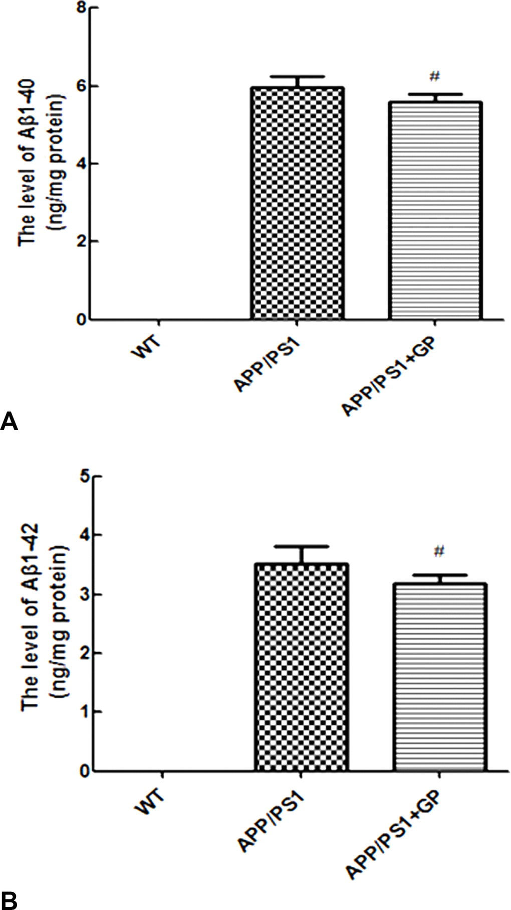 Geniposide reduces soluble Aβ1-40 and Aβ1-42 levels in hippocampi of APP/PS1 mice