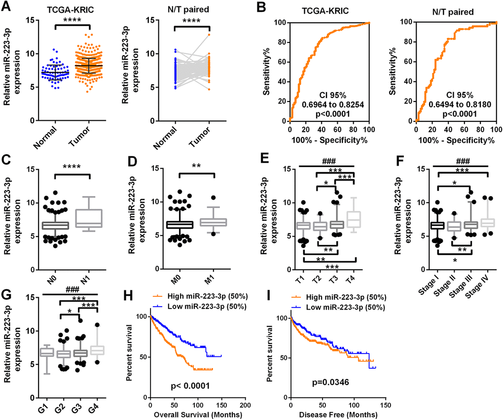 MiR-223-3p expression is upregulated in ccRCC and predicts a poor prognosis