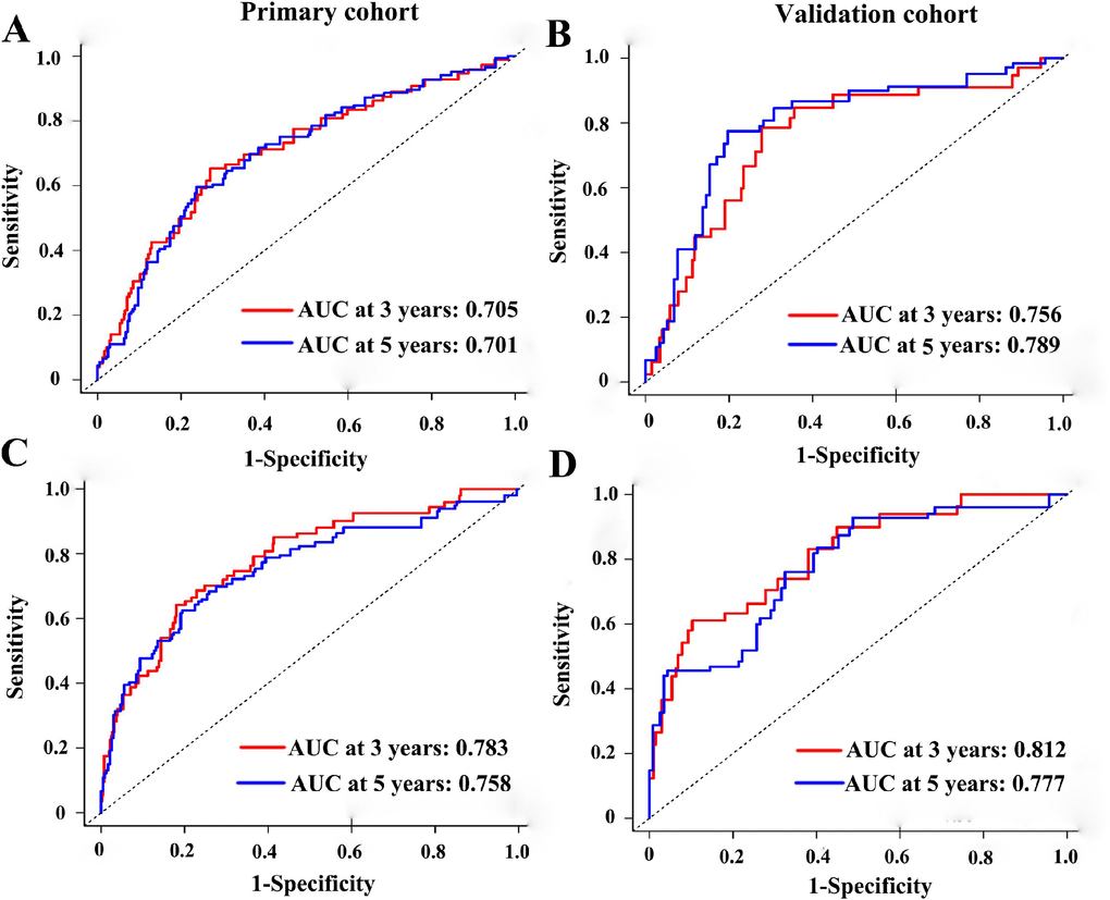 Time-dependent receiver operating characteristic curves at 3-, 5-years based on the six-miRNA signature in the primary cohort (A) and validation cohort (B). Time-dependent receiver operating characteristic curves at 3-, 5-years based on the six-miRNA-based prognostic model in the primary cohort (C) and validation cohort (D).