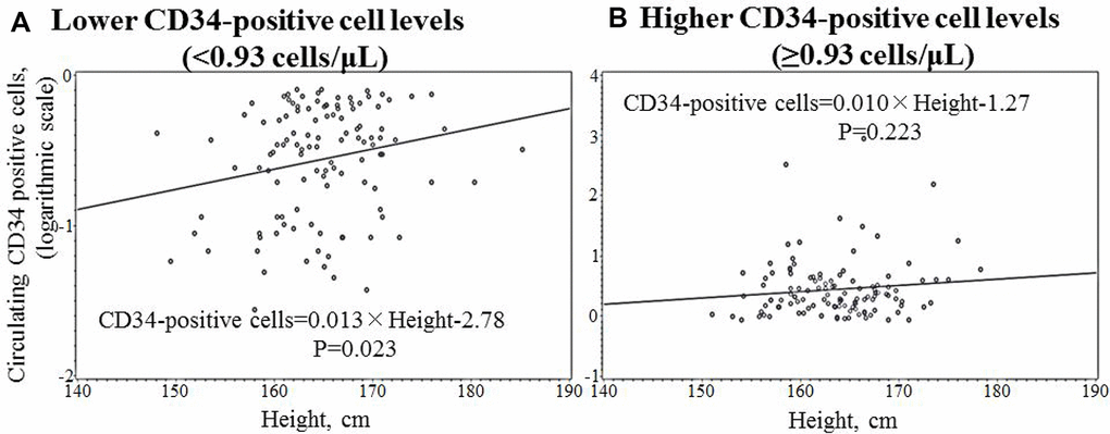 Simple linear regression analysis of circulating CD34-positive cell and height by circulating CD34-positive cell levels