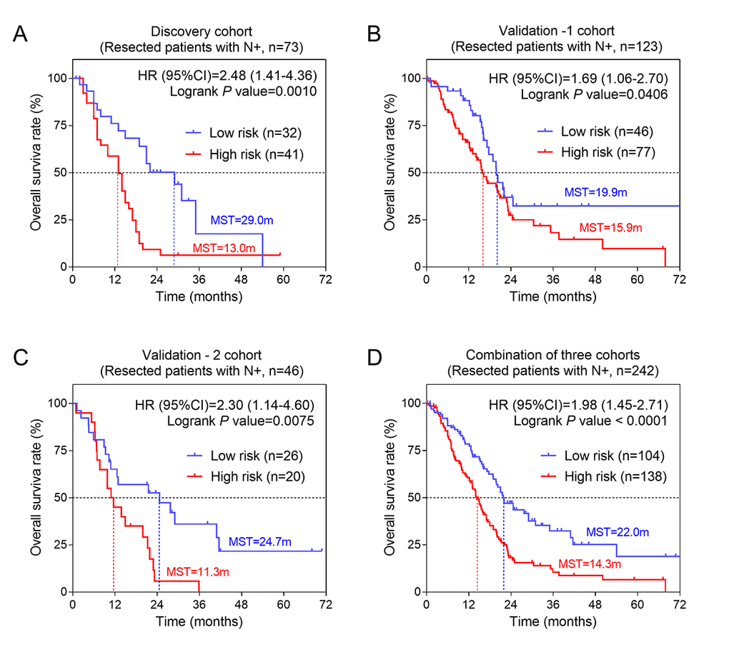 The three-gene signature was associated with prognosis in patients with metastatic lymph nodes. Kaplan-Meier analysis of the OS of patients with metastatic lymph nodes in discovery cohort (A), validation-1 cohort (B) and validation-2 cohort (C). (D) Kaplan-Meier analysis was performed by combining of above three cohorts.