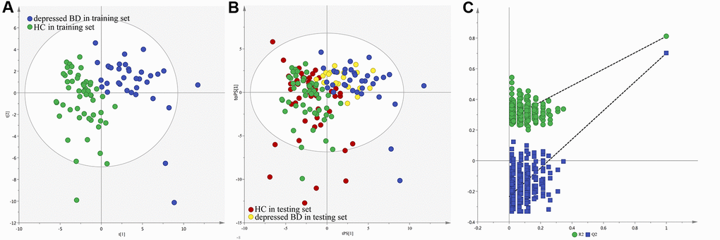 Metabolomic analysis of urine samples from the recruited subjects. (A) PLS-DA model; (B) T-predicted scatter plot; (C) 300-iteration permutation test.