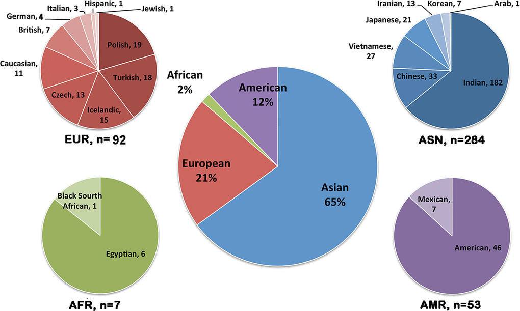 Population distribution of CHST6 variants found in patients with macular corneal dystrophy (MCD). Pie-chart showing the number of MCD patients carrying CHST6 variants in different countries and the percentage in the general population (middle).