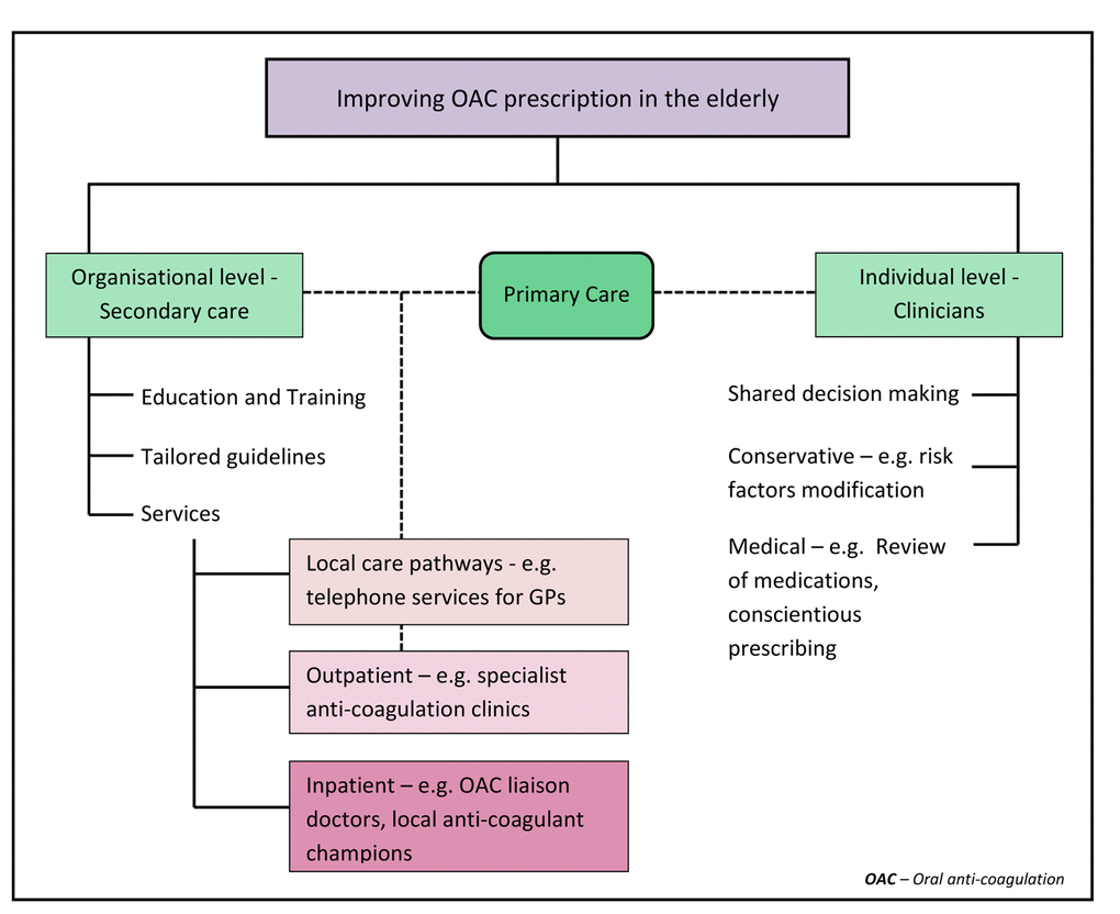 Outlines measures that can be taken to improve oral anti-coagulation prescription rates in elderly patients with atrial fibrillation.