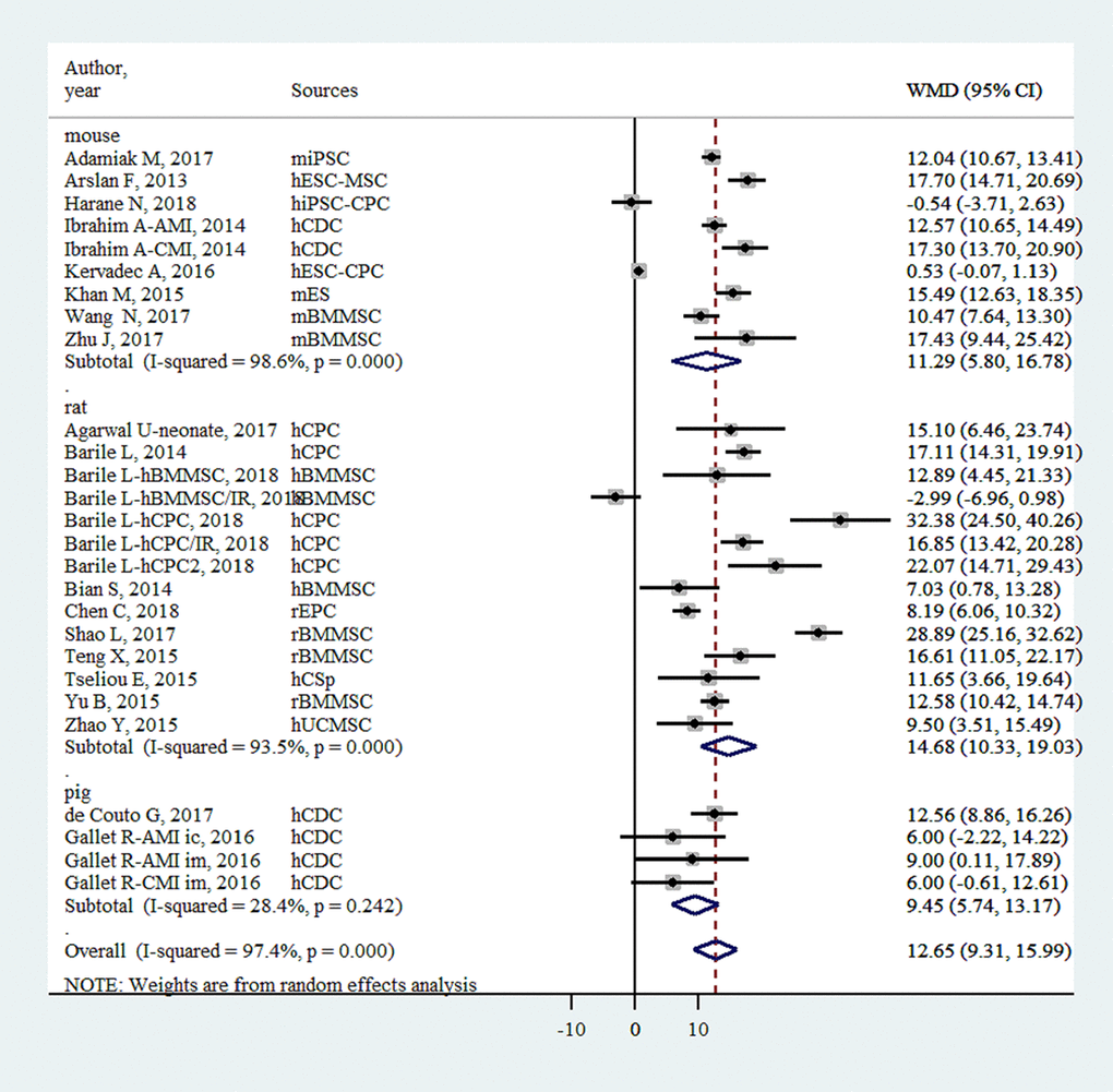 Improvement of left ventricular ejection fraction with injection of stem-cell-derived extracellular vesicles.