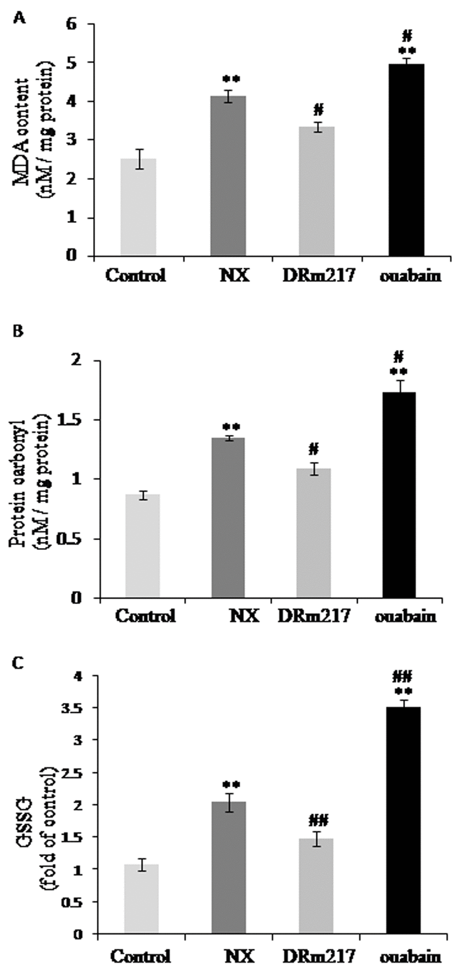 DRm217 attenuated but ouabain strengthened oxidative stress. Contents of Malondialdehyde contents (A), protein carbonyl contents (B), and oxidized glutathione (C) in different renal tissues. DRm217 treatment significantly attenuated but ouabian enhanced the content of malondialdehyde, protein carbonyl and oxidized glutathione in the renal tissues of 5/6 nephrectomized rats. n=6-8. Means±SEM; * p, **ppp