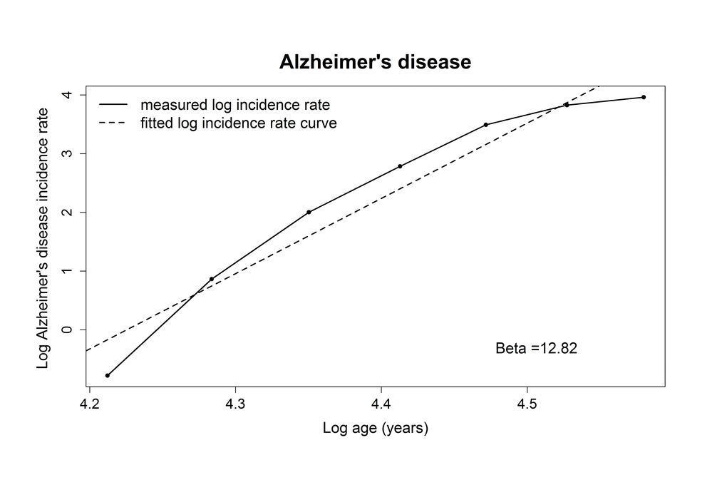 Plotted log incidence rate of Alzheimer’s disease (y-axis) against log age (x-axis). The dashed line shows the most optimal linear correlation.