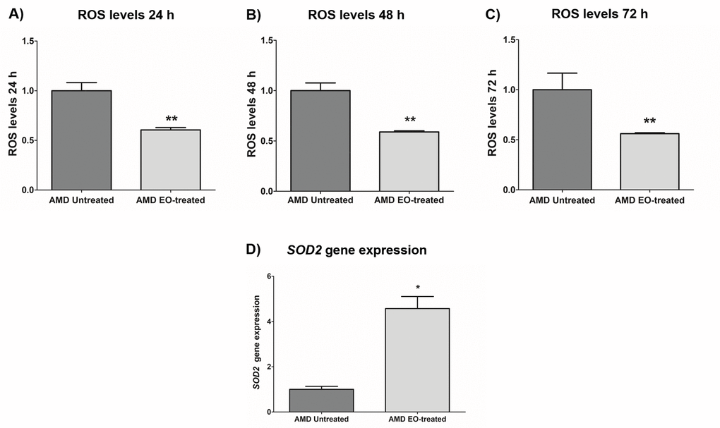 Effect of EO on ROS assay and SOD2 gene expression. Addition of EO lowered ROS levels in AMD cybrids at 24 h (A), 48 h (B), and 72 h (C) time points. (D) shows increased expression of the antioxidant gene, SOD2, as a result of treatment with EO. ** and * indicate p