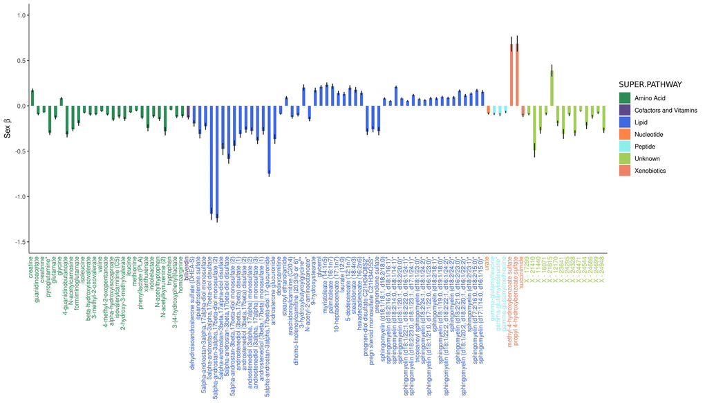 Adjusted effects of the top 100 metabolites most strongly influenced by sex. Positive values indicate that the metabolite was higher in women, whereas negative values indicate that the metabolite was higher in men. Black vertical lines indicate standard errors.