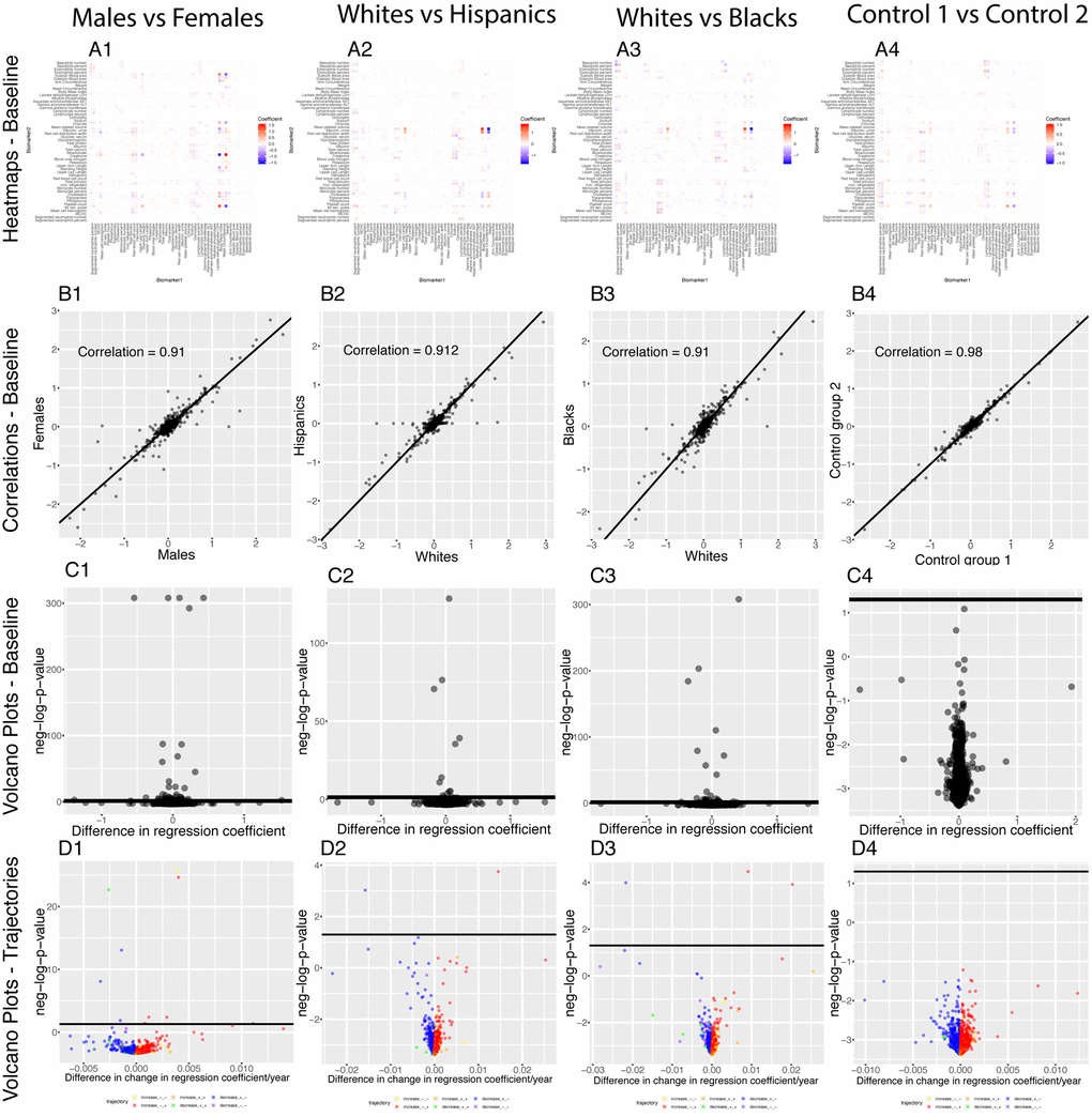 Regression coefficients: Differences between demographics. (A) Heatmaps displaying the baseline differences in the regression coefficients between demographic groups. (B) Correlation between the 2,450 regression coefficients in the first group and the 2,450 regression coefficients in the second group. The diagonal black line represents a perfect correlation. The further away from this line the points lie, the bigger the difference between the two groups is, and the lower the correlation coefficient is. (C) Volcano plots reporting the baseline (calculated on the full age range 20-80) differences in regression coefficients between the groups. The horizontal black lines represent the threshold of significance of 0.05 for the Bonferroni corrected p-values. (D) Volcano plots showing which regression coefficients are changing at significantly different rates with age in different demographic groups. The horizontal black lines represent the threshold of significance of 0.05 for the Bonferroni corrected p-values.