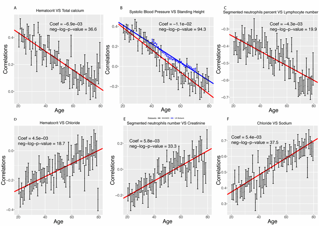 Examples of different trajectories for changes in correlations with age. (A) Hematocrit vs. total calcium. Example of a correlation that decreases with age but remains positive. (B) Standing height vs. systolic blood pressure. Example of a correlation that decreases with age, starts positive and ends negative. In red, we replicated the analysis on the UK Biobank cohort. (C) Percentage of segmented neutrophils vs. number of lymphocytes. Example of a correlation that decreases with age and remains negative. (D) Hematocrit vs. chloride. Example of a correlation that increases with age but remains negative. (E) Percentage of segmented neutrophils vs. creatinine. Example of a correlation that increases with age, starts negative and ends positive. (F) Chloride vs. sodium. Example of a correlation that increases with age and remains positive.