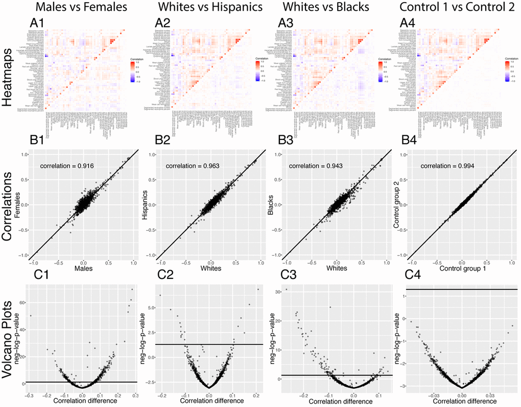 Correlations: Baseline differences between demographics. (A) Heatmap visualization of correlation structure. The upper left triangle shows the correlation structure for the first group of the comparison (e.g. males) while the lower right triangle of the matrix shows the difference between the second group and the first group of the comparison (e.g. difference between females and males). (B) Correlation between the 1,225 correlations of the first group (e.g. males) and the 1,225 correlations of the second group (e.g. females). The diagonal black line represents a perfect correlation. The further away from this line the points lie, the bigger the difference between the two groups, and the lower the correlation coefficient. (C) Volcano plots of the 1,225 differences in correlations between the groups. The horizontal black lines represent the threshold of significance of 0.05 for the Bonferroni corrected p-values. The vertical axis is not shared between the plots.
