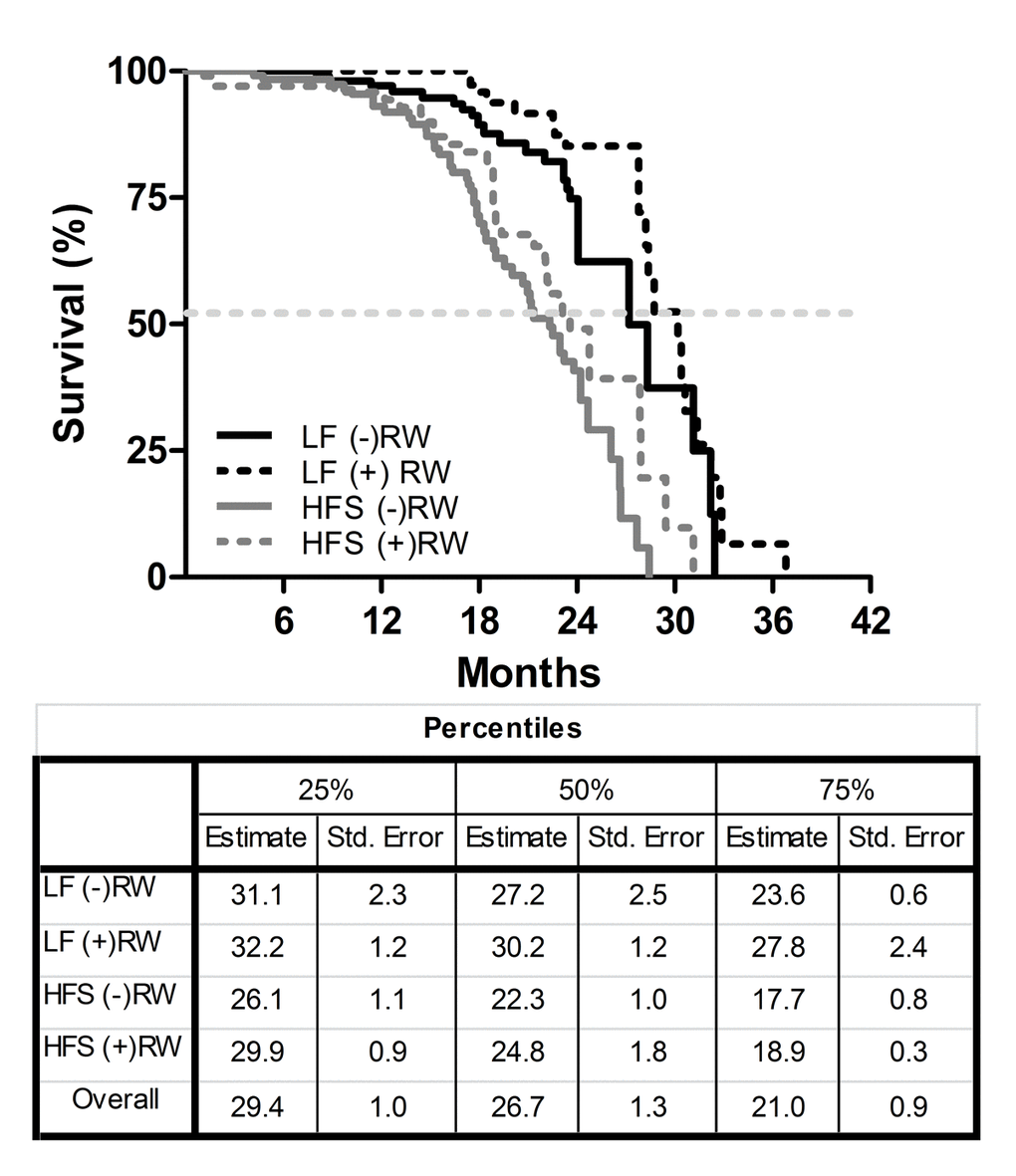 Kaplan-Meier survival curves of the four different experimental groups; two low fat (LF) diet groups, one sedentary (LF (-)RW) and one exercise group (LF (+)RW); and two high fat (HFS) groups, one sedentary (HFS (-)RW) and one exercise group (HFS (+)RW). Samples sizes were LF (-)RW n=119, LF (+)RW n=109, HFS (-)RW n=118, and HFS (+)RW n=100. There was a significant reduction in survival in sedentary mice on an HFS diet compared to LF diet (p