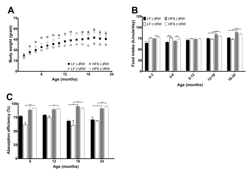 (A) Body weight development measured over their life time and indicated every 1.5 months. There was a significant reduction of body weight in mice on a LF diet (pB) Average 3 or 6 months energy intake. Data are averages from n=18-104 mice per group; ± SEM *pC) Absorption efficiencies for the four experimental groups at the four different time points. Absorption efficiencies were higher in mice on HFS diet compared to mice on a LF diet. Data are averages from n=2-3 mice per group; ± SEM *p