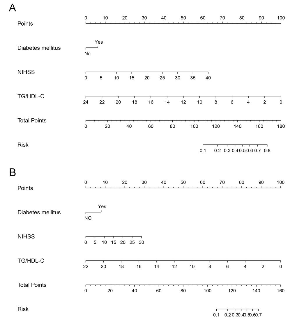 Nomograms of patients attributable to large artery atherosclerosis to predict hemorrhagic transformation after acute ischemic stroke. Locate the TG/HDL-C on the respective axis; draw a straight line up to the Points axis to determine how many points toward hemorrhagic transformation the patient receives for the TG/HDL-C; repeat this process for diabetes mellitus and NIHSS; add the points and locate this number on the Total points axis; and draw a straight line down to find the patient’s estimated risk of hemorrhagic transformation. The c-indexes for the training and test cohorts of patients attributable to large artery atherosclerosis are 0.734 (A) and 0.698 (B), respectively. TG, triglyceride; HDL-C, high-density lipoprotein cholesterol; NIHSS, National Institute of Health Stroke Scale.