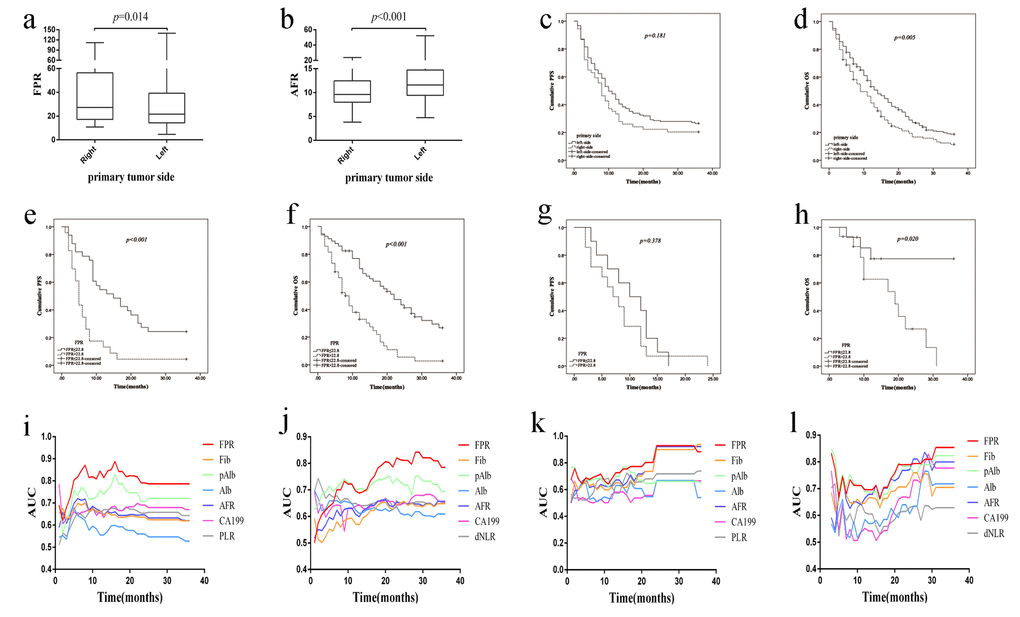 Comparison and evaluation of FPR, AFR and survival between right- and left-sided mCRC patient in two cohorts. (a) FPR in discovery cohort; (b) AFR in discovery cohort; (c) Kaplan-Meier curve of primary tumor sidedness for PFS; (d) Kaplan-Meier curve of primary tumor sidedness for OS; (e) Kaplan-Meier curve of FPR for PFS of left-sided mCRC patient in discovery cohort; (f) Kaplan-Meier curve of FPR for OS of left-sided mCRC patient in discovery cohort; (g) Kaplan-Meier curve of FPR for PFS of left-sided mCRC patient in validation cohort; (h) Kaplan-Meier curve of FPR for OS of left-sided mCRC patient in validation cohort; (i) Time-dependent ROC analysis for PFS of left-sided mCRC patient in discovery cohort; (j) Time-dependent ROC analysis for OS of left-sided mCRC patient in discovery cohort; (k) Time-dependent ROC analysis for PFS in validation cohort; (l) Time-dependent ROC analysis for OS in validation cohort.