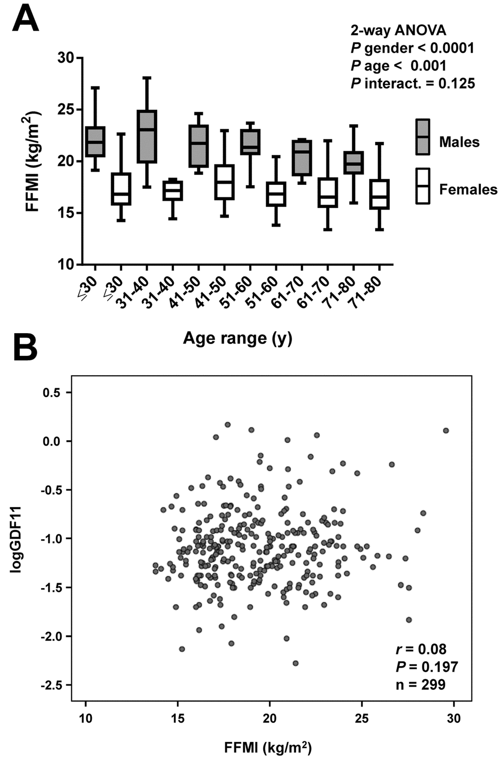 Correlation of GDF11 levels with FFMI. (A) Comparison of fat-free mass index (FFMI) in the whole sample aged between 18 and 79 y segregated by gender (males in grey and females in white) and decades (≤30 y, males n=18, females n=31), (31-40 y, males n=20, females n=34), (41-50 y, males n=24, females n=27), (51-60 y, males n=21, females n=33), (61-70 y, males n=14, females n=35), (71-80 y, males n=20, females n=22). Box represents interquartile range and median inside, with whiskers plotted according to the Tukey method. Statistical differences between groups were analyzed by two-way ANOVA. (B) Scatter diagram showing the relationship between circulating concentrations of GDF11 and FFMI. Pearson’s correlation coefficient and P value are indicated.