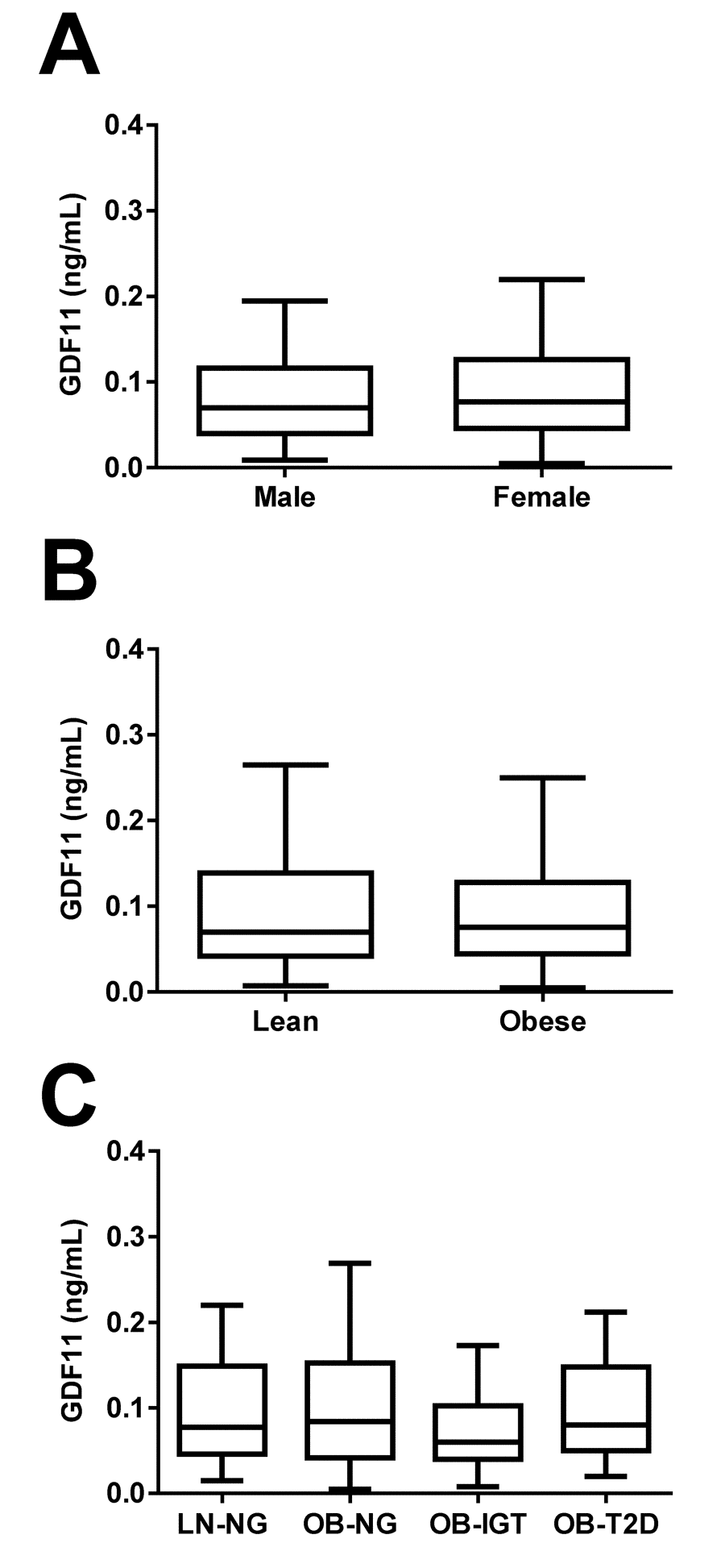 Effect of gender, obesity and type 2 diabetes on GDF11 levels. (A) Comparison of serum GDF11 concentrations between males (n=126) and females (n=193). Statistical difference was analyzed by two-tailed unpaired Student’s t test. (B) Comparison of serum GDF11 concentrations between lean (n=49) and obese (n=228) individuals. Statistical difference was analyzed by two-tailed unpaired Student’s t test. (C) Serum GDF11 concentrations in the lean normoglycemic (LN-NG, n=40), obese normoglycemic (OB-NG, n=93), obese with impaired glucose tolerance (OB-IGT, n=46), and obese with type 2 diabetes (OB-T2D, n=47) groups of the whole sample. Statistical differences between groups were analyzed by one-way ANOVA. For the three figures, box represents interquartile range and median inside, with whiskers plotted according to the Tukey method.
