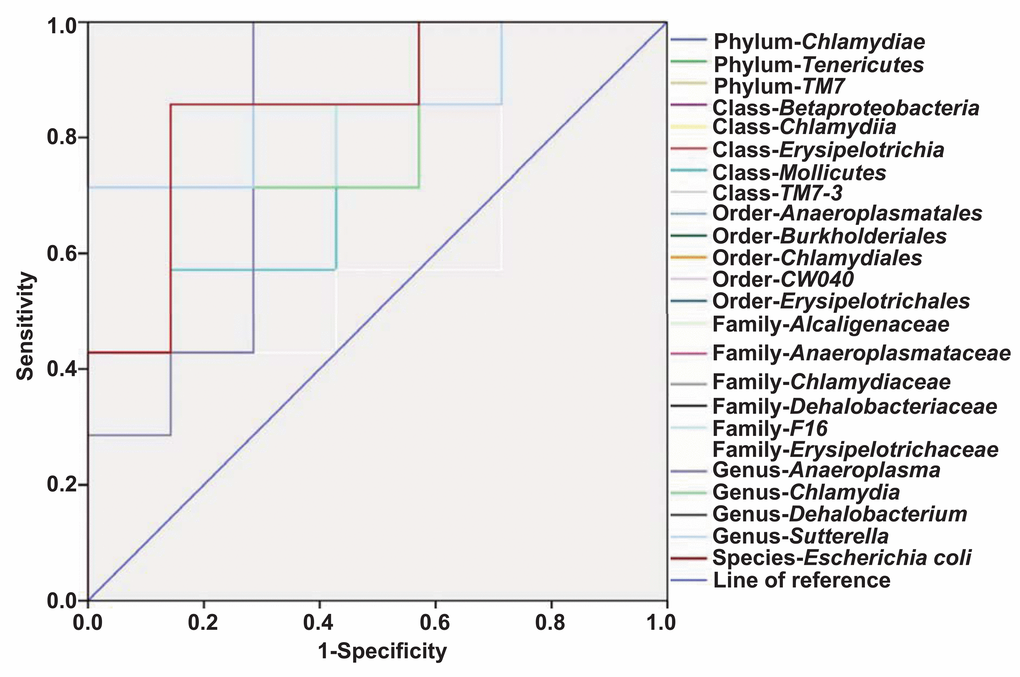 ROC curves of the gut bacterium count for the diagnosis of anesthesia- and surgery-induced POCD. (A) Phylum Chlamydiae (AUC, 0.837). (B) Phylum Tenericutes (AUC, 0.755). (C) Phylum TM7 (AUC, 0.612). (D) Class Betaproteobacteria (AUC, 0.857). (E) Class Chlamydiae (AUC, 0.837). (F) Class Erysipelotrichia (AUC, 0.857). (G) Class Mollicutes (AUC, 0.755). (H) Class TM7-3 (AUC, 0.612). (I) Order Anaeroplasmatales (AUC, 0.816). (J) Order Burkholderiales (AUC, 0.857). (K) Order Chlamydiales (AUC, 0.837). (L) Order CW040 (AUC, 0.612). (M) Order Erysipelotrichales (AUC, 0.857). (N) Family Alcaligenaceae (AUC, 0.857). (O) Family Anaeroplasmataceae (AUC, 0.816). (P) Family Chlamydiaceae (AUC, 0.837). (Q) Family Dehalobacteriaceae (AUC, 1.0). (R) Family Erysipelotrichaceae (AUC, 0.857). (S) Family-F16 (AUC, 0.612). (T) Genus Anaeroplasma (AUC, 0.816). (U) Genus Chlamydia (AUC, 0.837). (V) Genus Dehalobacterium (AUC, 1.0). (W) Genus Sutterella (AUC, 0.857). (X) Species Escherichia coli (AUC, 0.857). A + S: anesthesia and surgery; AUC: area under curve; ROC: receiver operating characteristic.