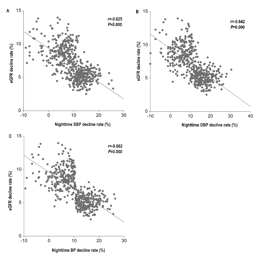 Scatter diagram of relationship between nighttime SBP (A), nighttime DBP (B) and nighttime BP (C) decline rate.