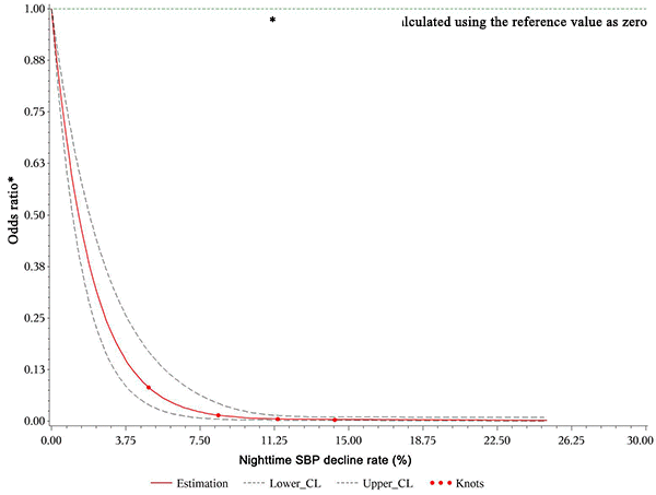 Restricted cubic spline plot of risk of rapid eGFR decline from nighttime SBP decline rate>0. A positive rate of change means that the night BP declined and this decline reduced the odds ratio of renal injury during follow-up.