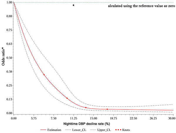 Restricted cubic spline plot of risk of rapid eGFR decline from nighttime DBP decline rate>0. A positive rate of change means that the night BP declined and this decline reduced the odds ratio of renal injury during follow-up.
