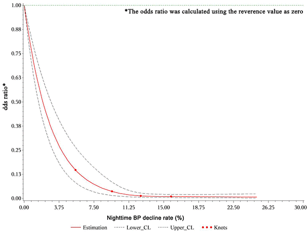 Restricted cubic spline plot of risk of rapid eGFR decline from nighttime mean BP decline rate>0. A positive rate of change means that the night BP declined and this decline reduced the odds ratio of renal injury during follow-up.