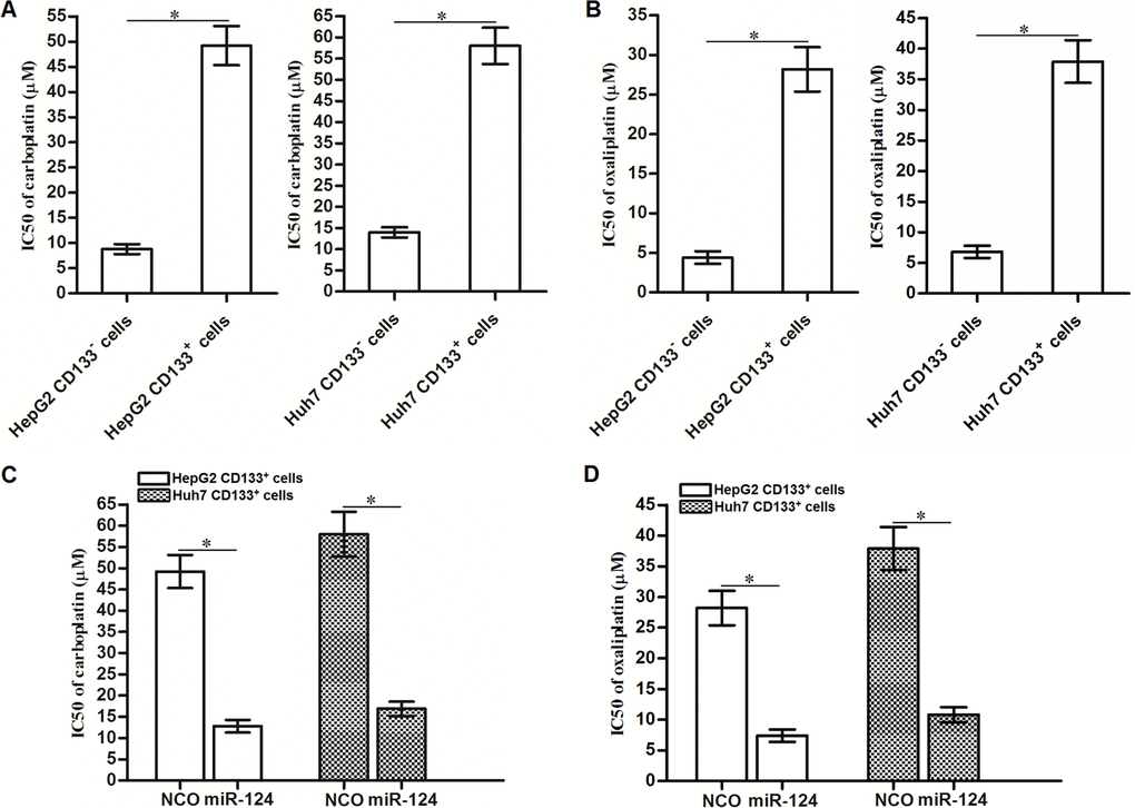 Effects of miR-124 on reversing resistance of CD133+ HCC cells to platinum-based chemotherapeutic drugs. (A) Carboplatin IC50 to CD133+ and CD133- HepG2 and Huh7 cells (*PB) Oxaliplatin IC50 to CD133+ and CD133- HepG2 and Huh7 cells (*PC) Effects of miR-124 (50 pmol/mL) on decreasing carboplatin IC50 to CD133+ HepG2 and Huh7 cells (*PD) Effects of miR-124 (50 pmol/mL) on decreasing oxaliplatin IC50 to CD133+ HepG2 and Huh7 cells (*P